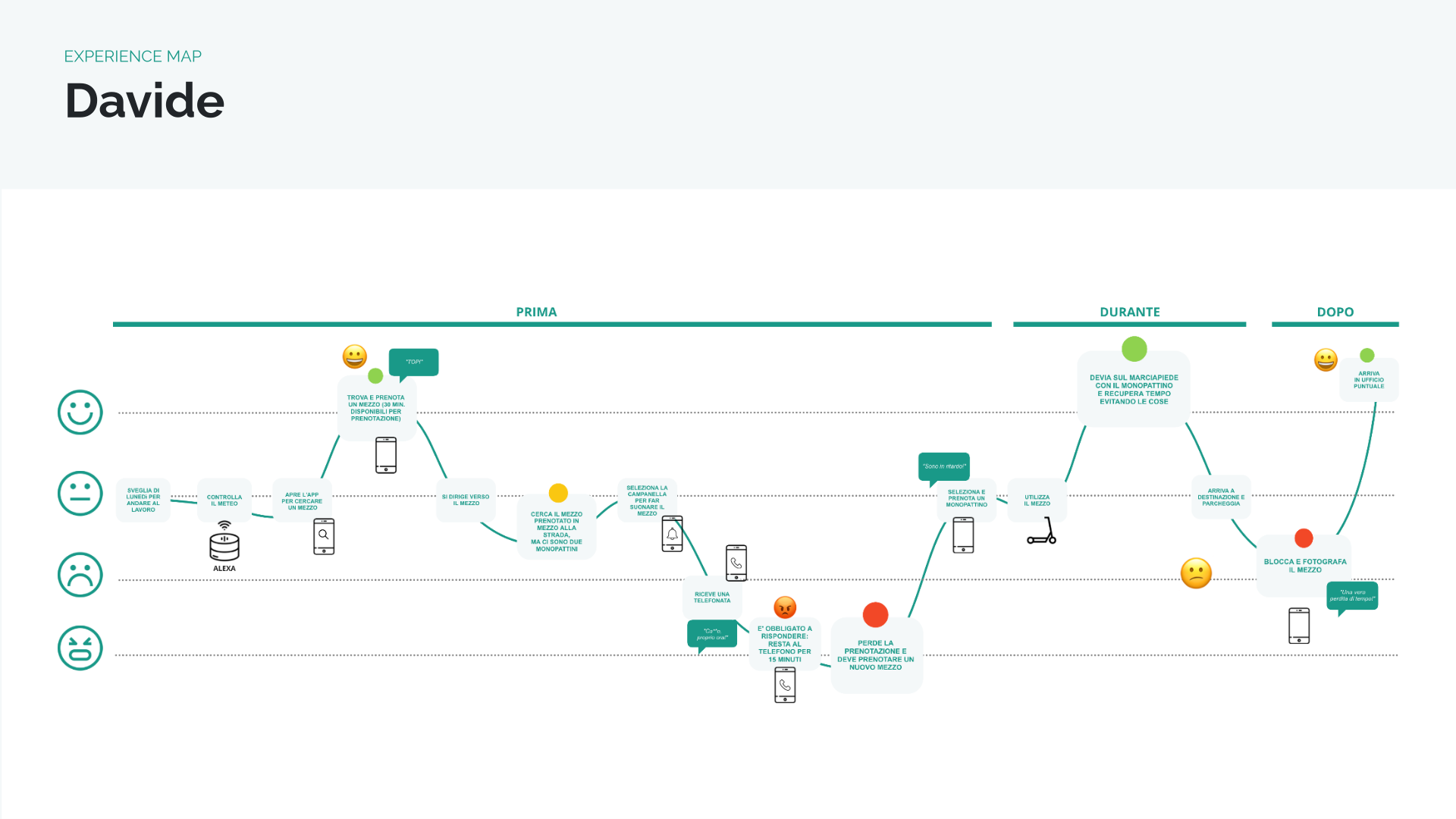 Davide experience map before, during and after a ride, with emotions and pain points